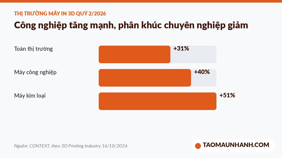 Tăng trưởng doanh thu máy in 3D quý 2 năm 2026