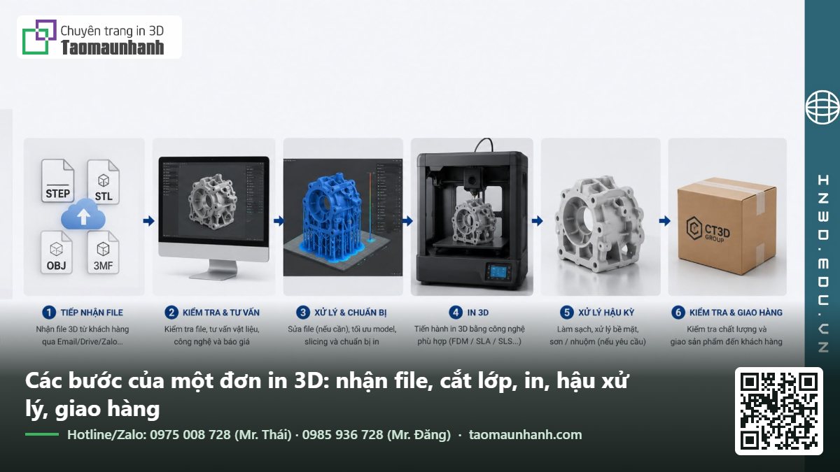 Các bước của một đơn in 3D: nhận file, cắt lớp, in, hậu xử lý, giao hàng