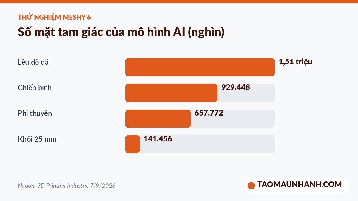 Số mặt tam giác của các mô hình 3D do AI tạo ra