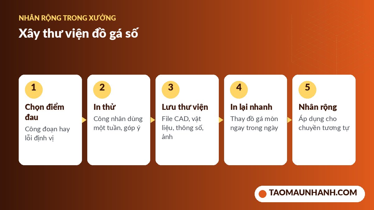 Các bước xây dựng thư viện đồ gá in 3D trong nhà máy