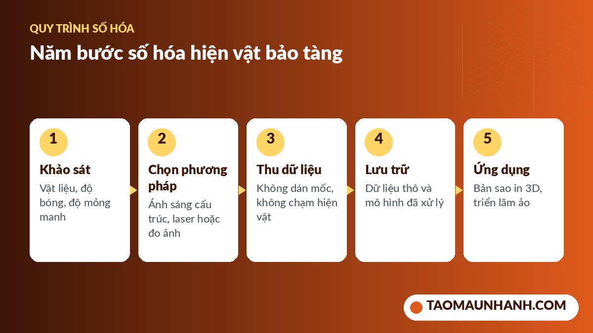 Quy trình số hóa hiện vật bảo tàng bằng quét 3D