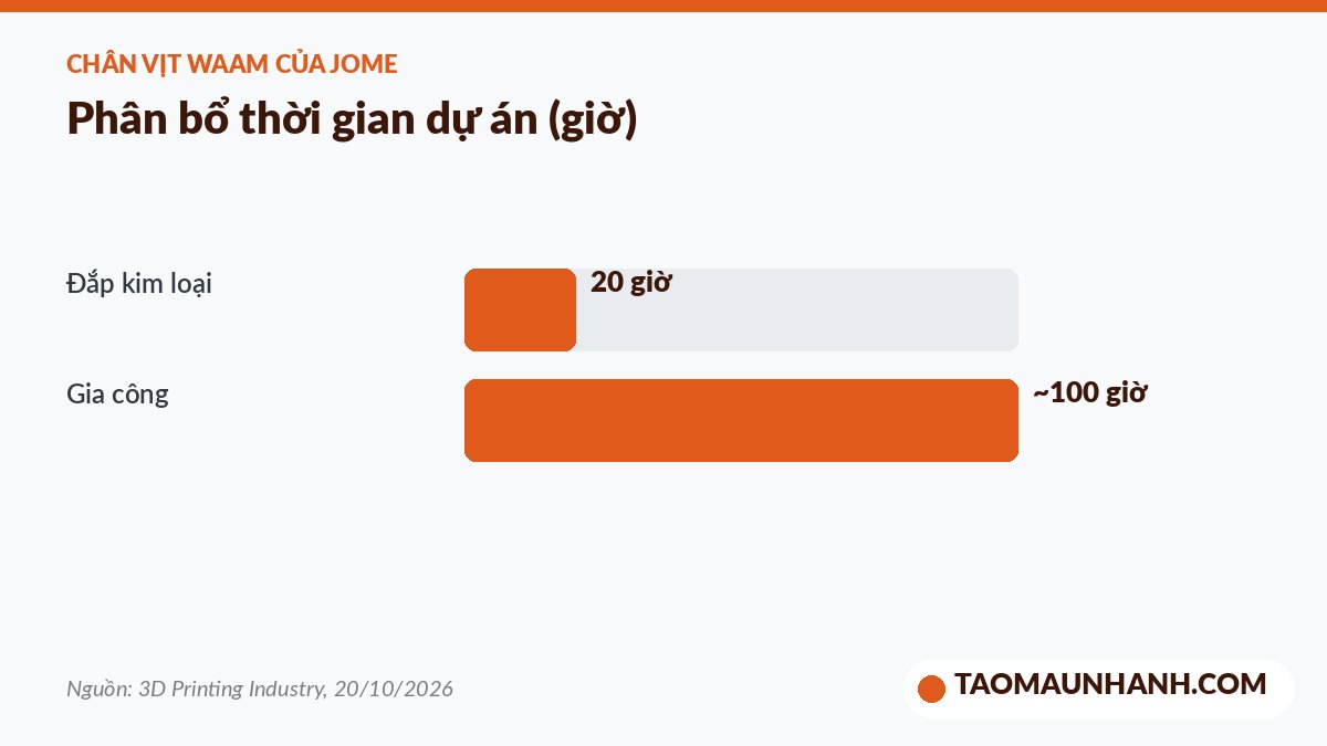 Thời gian đắp kim loại và gia công chân vịt in 3D