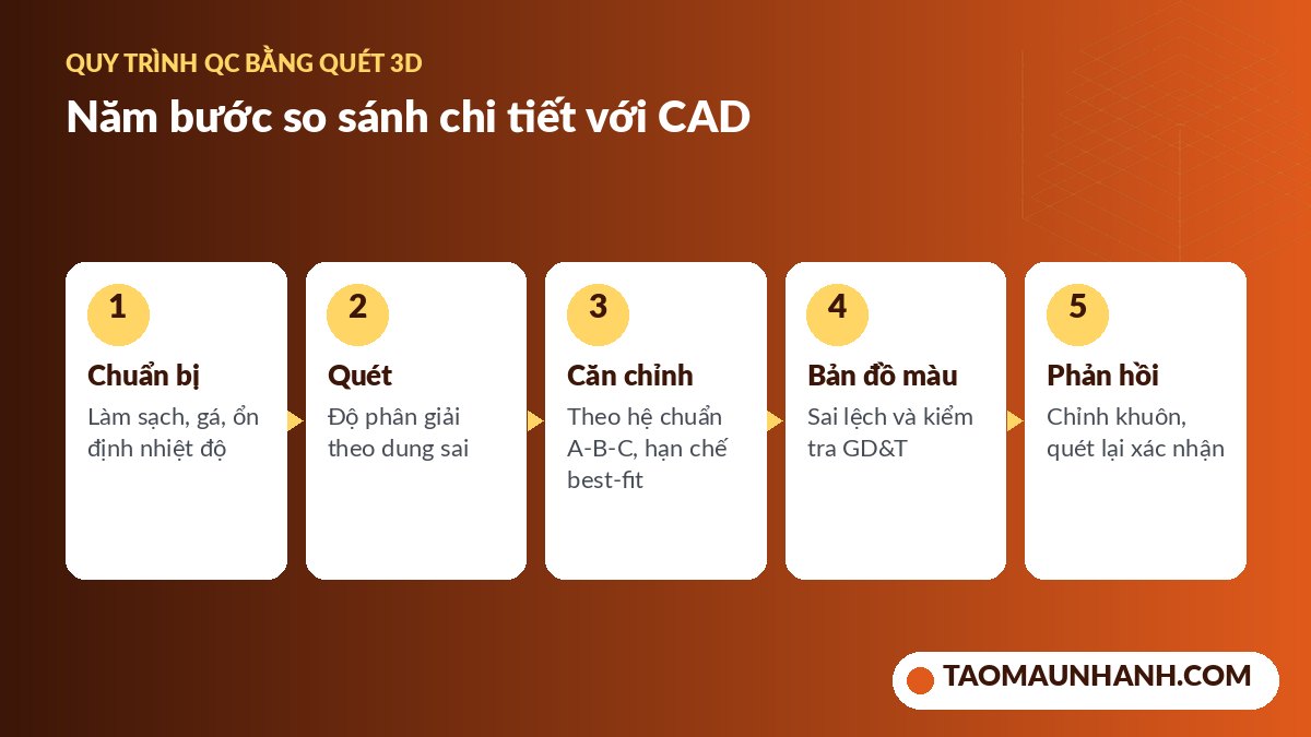 Quy trình đo kiểm chất lượng bằng máy quét 3D