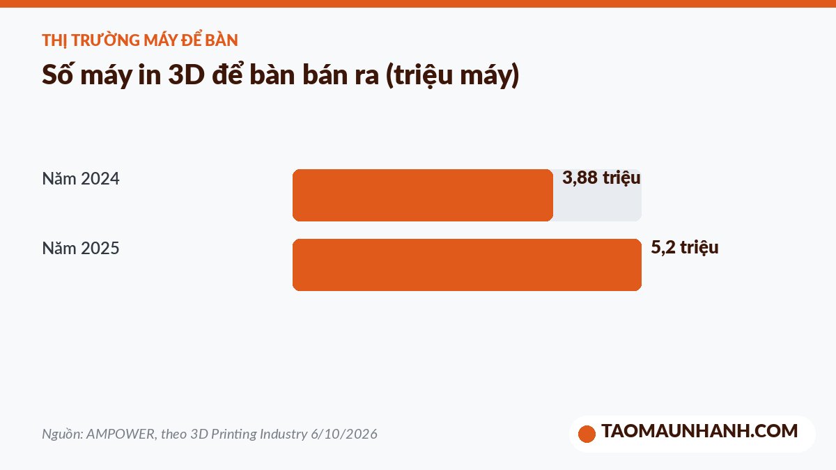 Doanh số máy in 3D để bàn toàn cầu 2024 và 2025