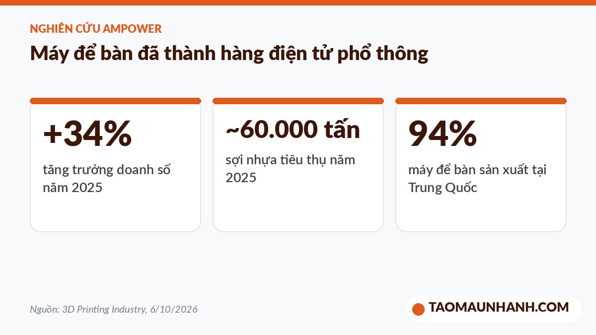 Số liệu thị trường máy in 3D để bàn năm 2025