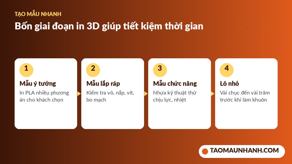 Các giai đoạn tạo mẫu nhanh bằng in 3D cho doanh nghiệp nhỏ