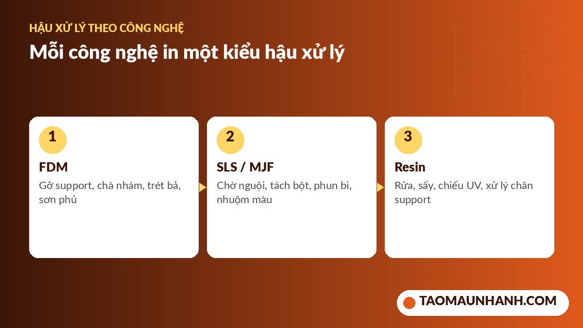So sánh khâu hậu xử lý chi tiết in 3D FDM, SLS, MJF và resin
