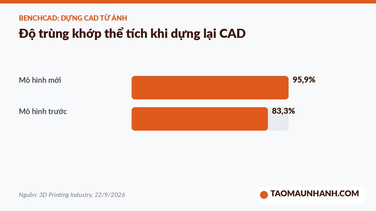 Biểu đồ kết quả AI dựng mô hình CAD từ ảnh trên BenchCAD